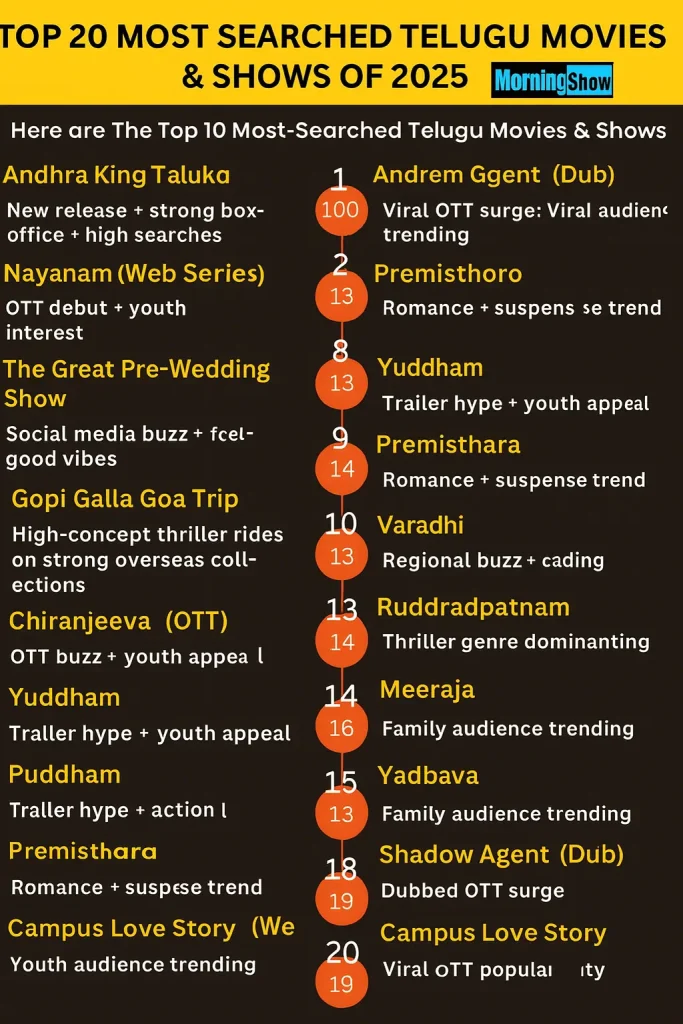 Top Trending Telugu Movies
